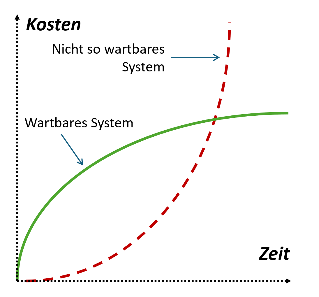 Technische Schulden - Grafik