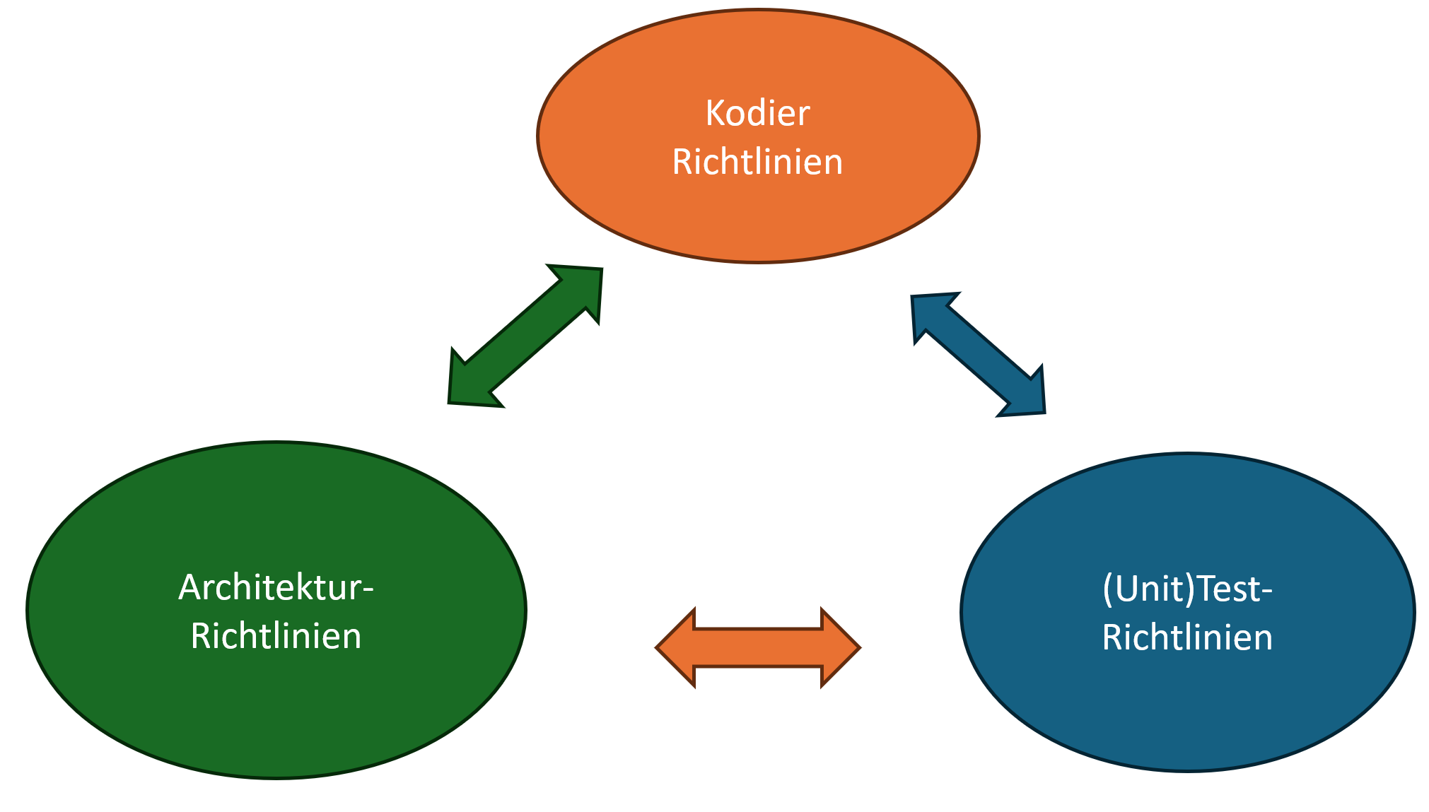 Zusammenhang Richtlinien